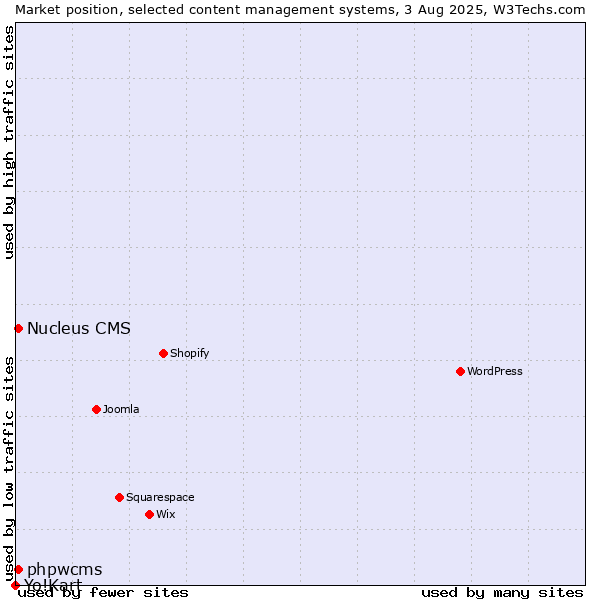 Market position of phpwcms vs. Nucleus CMS vs. Yo!Kart
