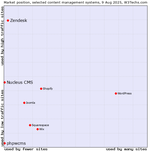 Market position of Zendesk vs. phpwcms vs. Nucleus CMS