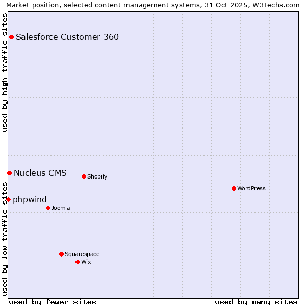 Market position of Salesforce Customer 360 vs. Nucleus CMS vs. phpwind