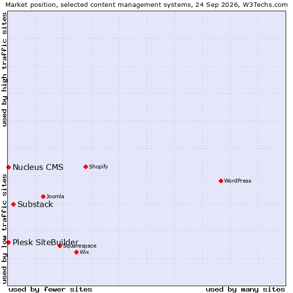 Market position of Substack vs. Nucleus CMS vs. Plesk SiteBuilder