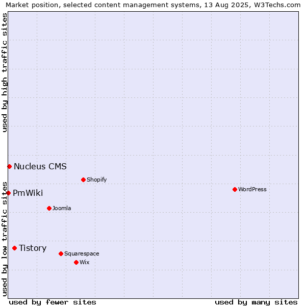 Market position of Tistory vs. Nucleus CMS vs. PmWiki