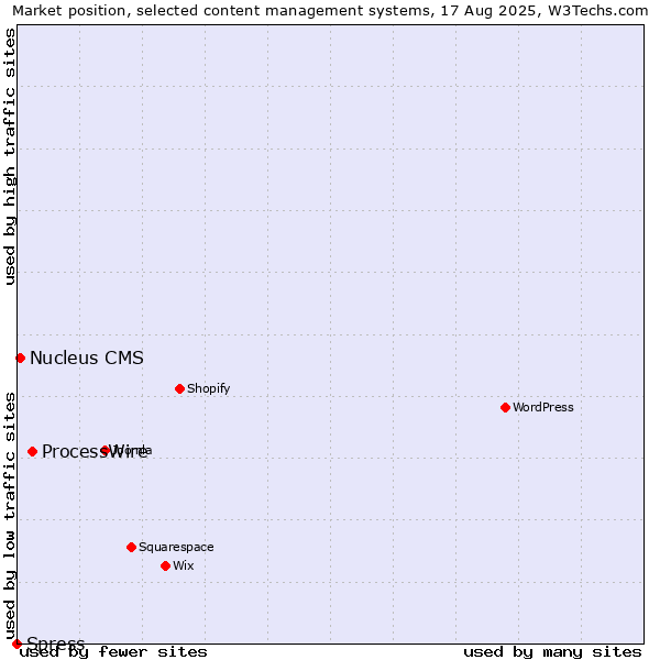 Market position of ProcessWire vs. Nucleus CMS vs. Spress