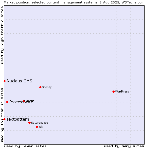 Market position of ProcessWire vs. Nucleus CMS vs. Textpattern