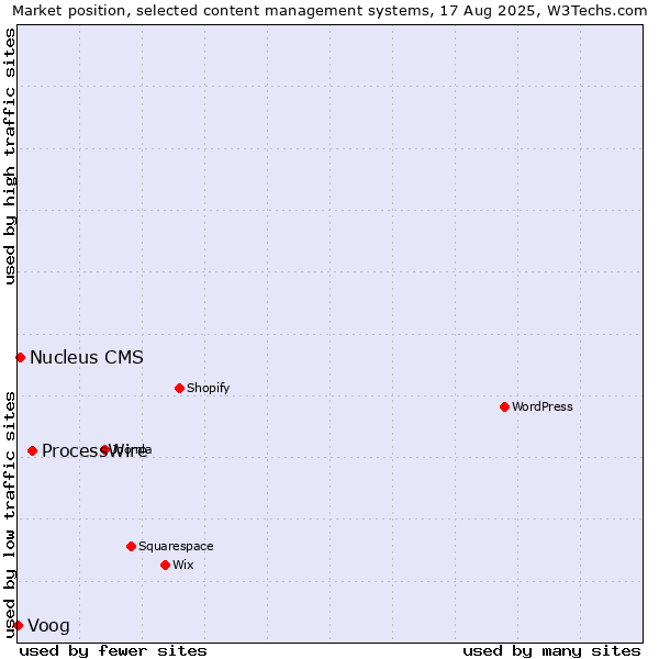 Market position of ProcessWire vs. Nucleus CMS vs. Voog