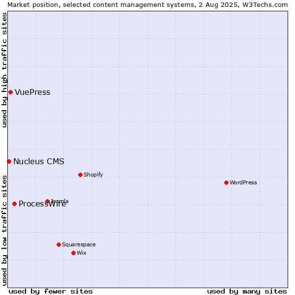 Market position of ProcessWire vs. VuePress vs. Nucleus CMS