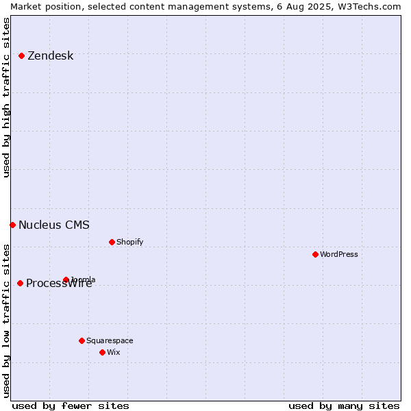 Market position of Zendesk vs. ProcessWire vs. Nucleus CMS