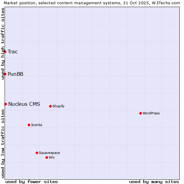 Market position of Nucleus CMS vs. PunBB vs. Trac
