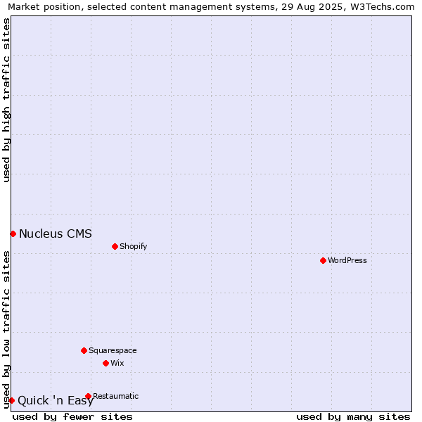 Market position of Nucleus CMS vs. Quick 'n Easy
