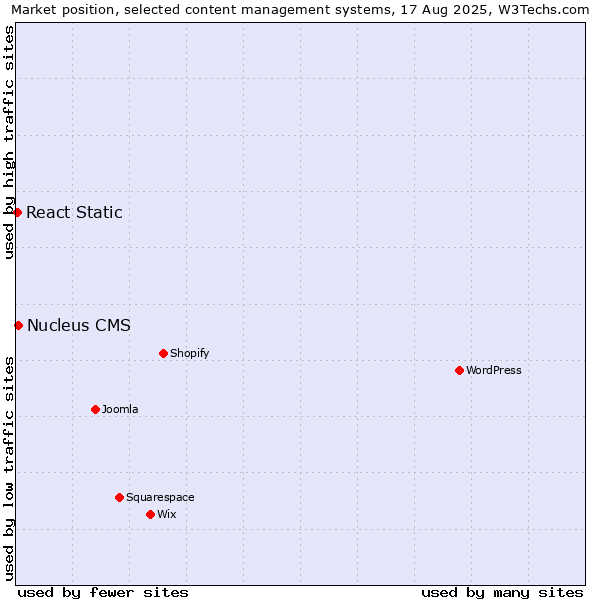 Market position of Nucleus CMS vs. React Static