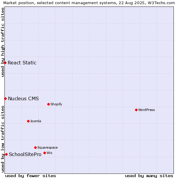 Market position of SchoolSitePro vs. Nucleus CMS vs. React Static