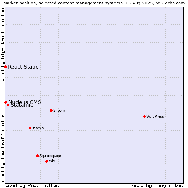 Market position of Statamic vs. Nucleus CMS vs. React Static