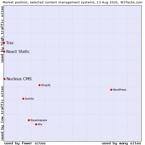 Market position of Nucleus CMS vs. React Static vs. Trac