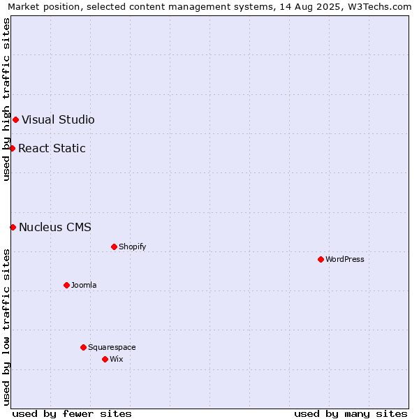 Market position of Visual Studio vs. Nucleus CMS vs. React Static