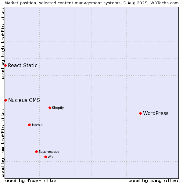 Market position of WordPress vs. Nucleus CMS vs. React Static