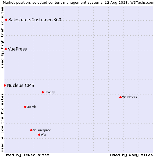 Market position of Salesforce Customer 360 vs. VuePress vs. Nucleus CMS