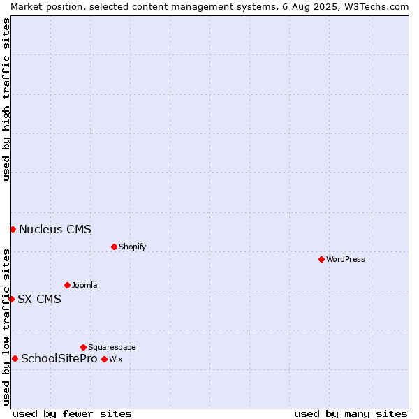 Market position of SchoolSitePro vs. Nucleus CMS vs. SX CMS