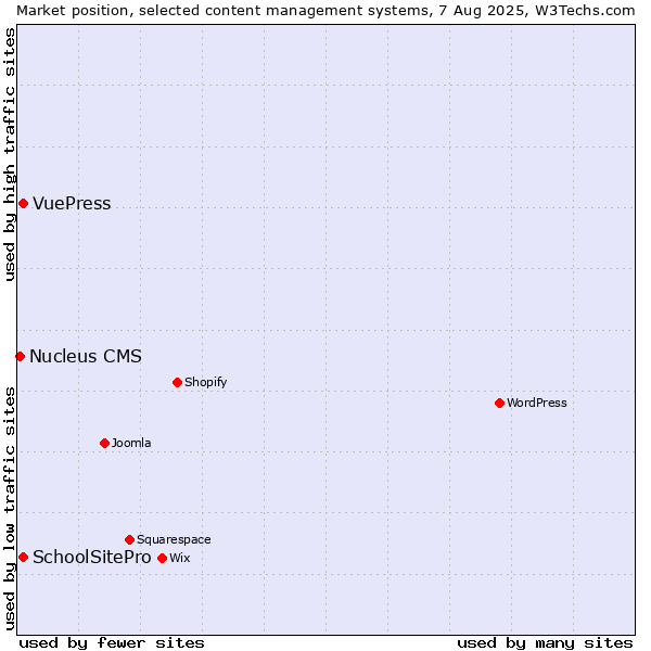 Market position of SchoolSitePro vs. VuePress vs. Nucleus CMS