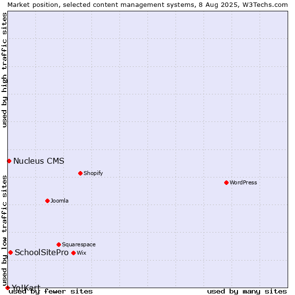 Market position of SchoolSitePro vs. Nucleus CMS vs. Yo!Kart