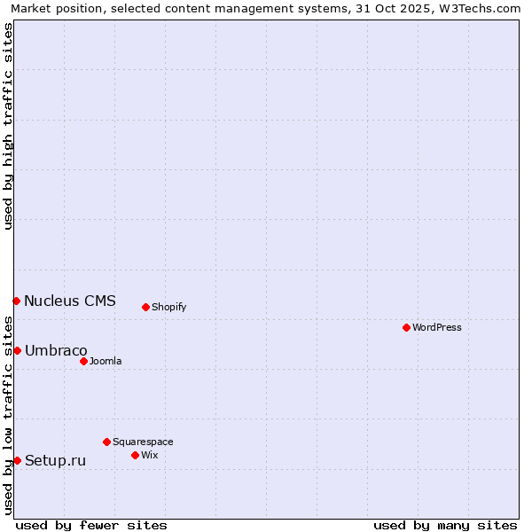 Market position of Umbraco vs. Setup.ru vs. Nucleus CMS