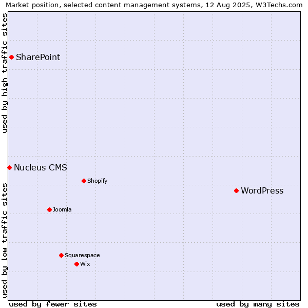 Market position of WordPress vs. SharePoint vs. Nucleus CMS