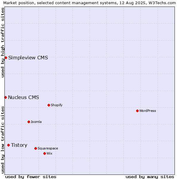 Market position of Tistory vs. Simpleview CMS vs. Nucleus CMS