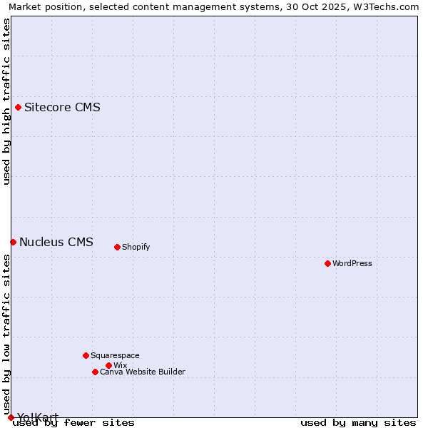 Market position of Sitecore CMS vs. Nucleus CMS vs. Yo!Kart