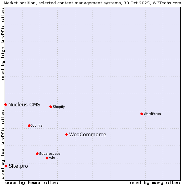 Market position of WooCommerce vs. Site.pro vs. Nucleus CMS