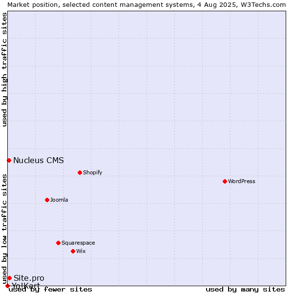 Market position of Site.pro vs. Nucleus CMS vs. Yo!Kart