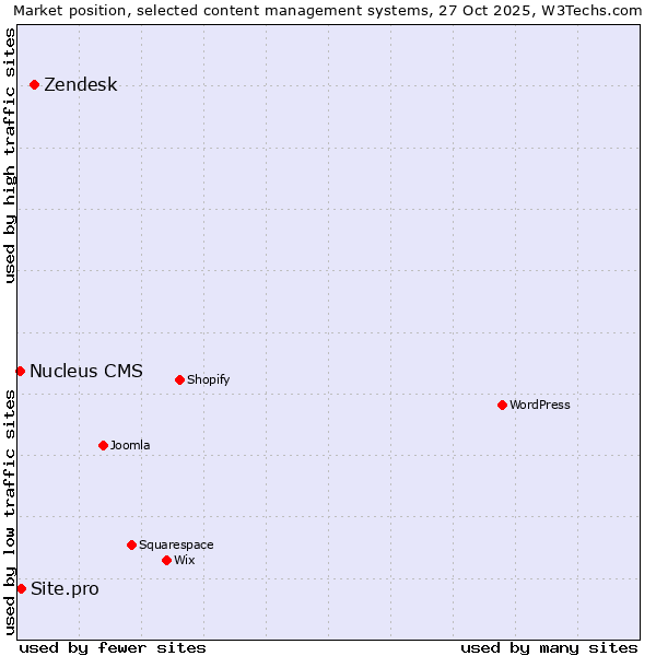 Market position of Zendesk vs. Site.pro vs. Nucleus CMS