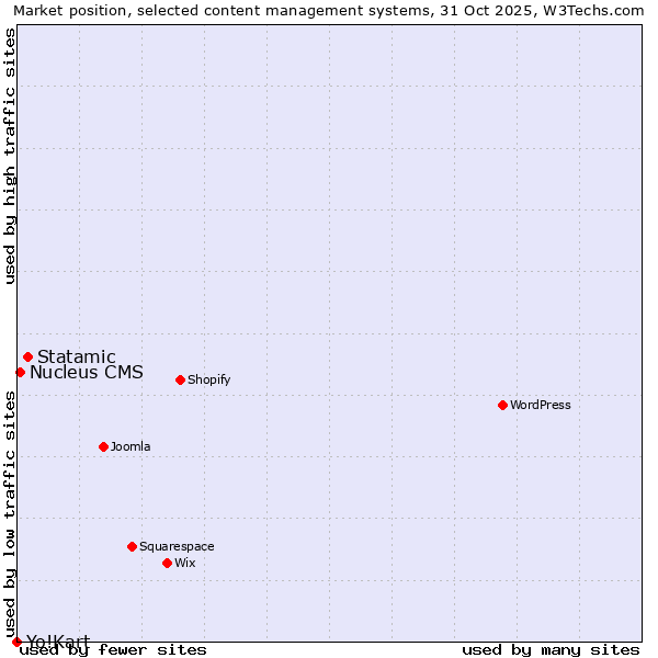 Market position of Statamic vs. Nucleus CMS vs. Yo!Kart