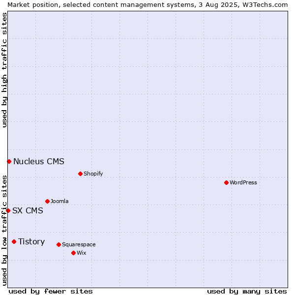 Market position of Tistory vs. Nucleus CMS vs. SX CMS