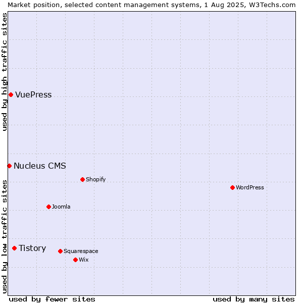 Market position of Tistory vs. VuePress vs. Nucleus CMS