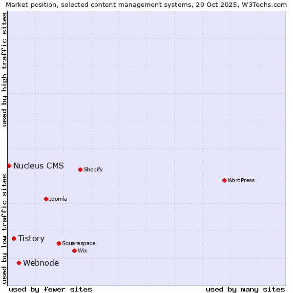 Market position of Webnode vs. Tistory vs. Nucleus CMS