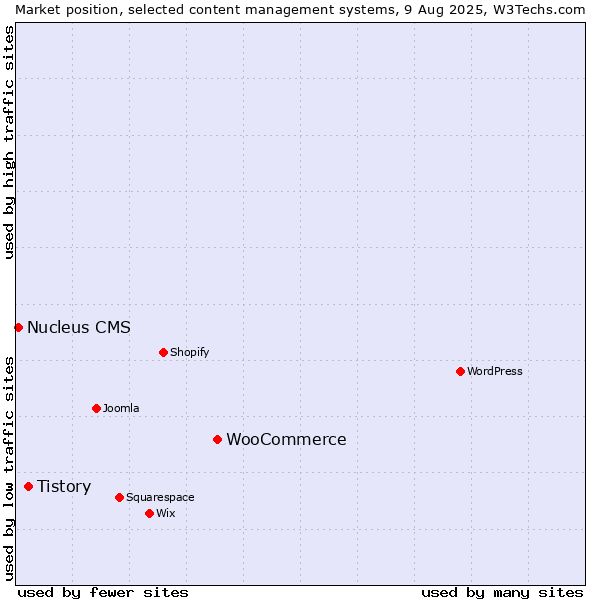 Market position of WooCommerce vs. Tistory vs. Nucleus CMS