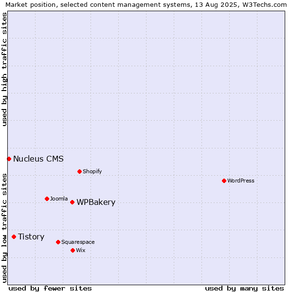 Market position of WPBakery vs. Tistory vs. Nucleus CMS