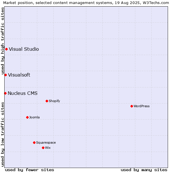 Market position of Visual Studio vs. Visualsoft vs. Nucleus CMS