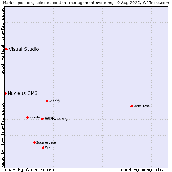 Market position of WPBakery vs. Visual Studio vs. Nucleus CMS