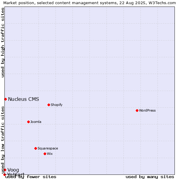 Market position of Nucleus CMS vs. Voog vs. Yo!Kart