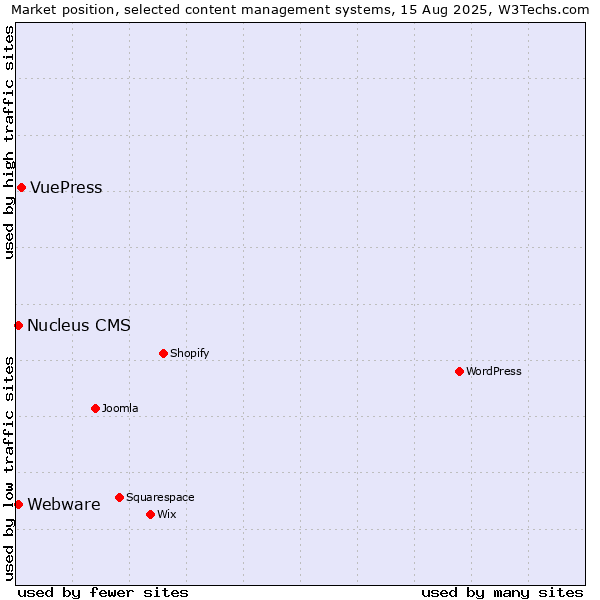 Market position of VuePress vs. Webware vs. Nucleus CMS