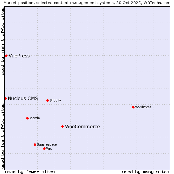 Market position of WooCommerce vs. VuePress vs. Nucleus CMS