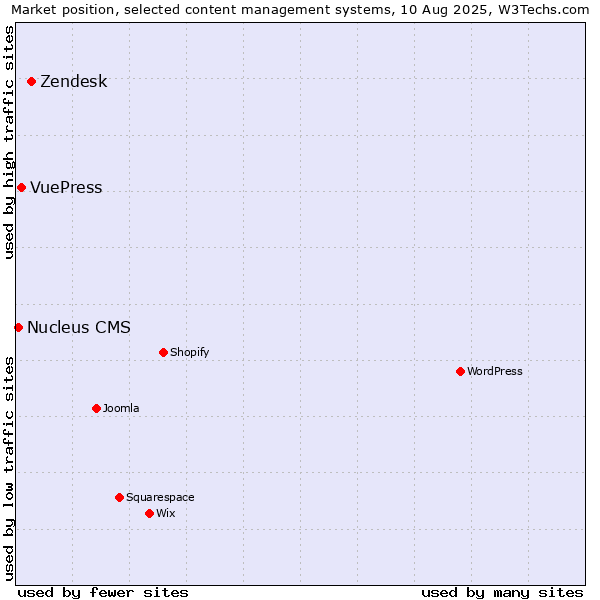 Market position of Zendesk vs. VuePress vs. Nucleus CMS