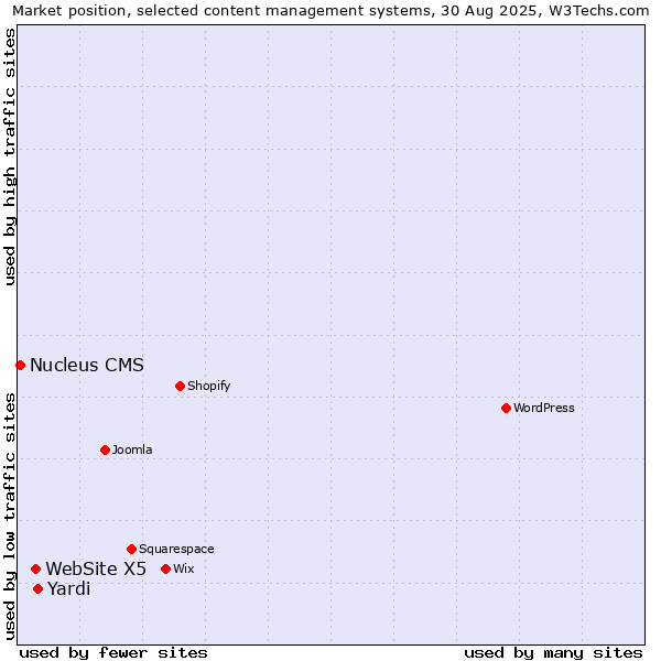 Market position of Yardi vs. WebSite X5 vs. Nucleus CMS