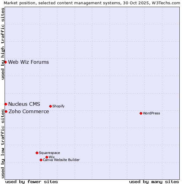 Market position of Zoho Commerce vs. Nucleus CMS vs. Web Wiz Forums