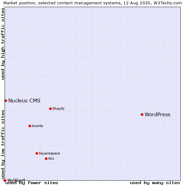 Market position of WordPress vs. Nucleus CMS vs. Yo!Kart