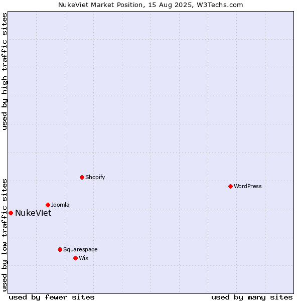 Market position of NukeViet