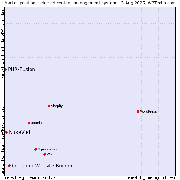 Market position of One.com Website Builder vs. NukeViet vs. PHP-Fusion