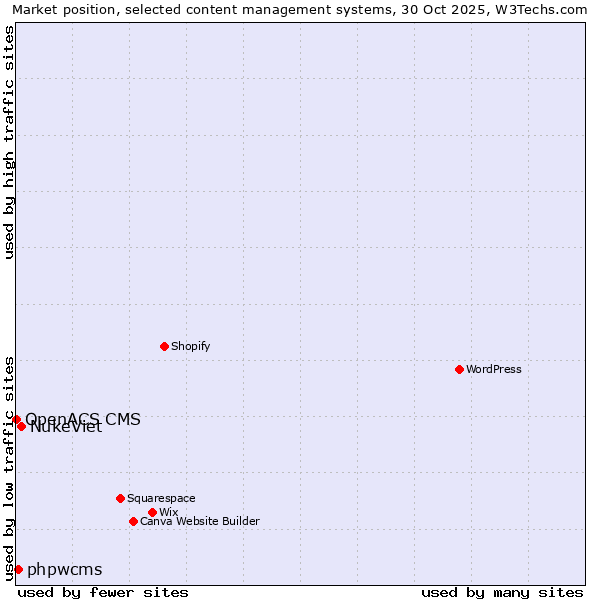 Market position of NukeViet vs. phpwcms vs. OpenACS CMS