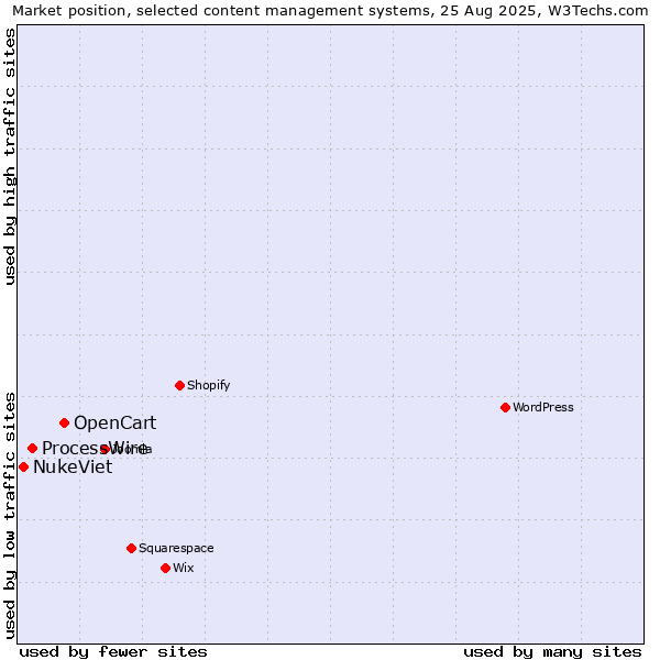 Market position of OpenCart vs. ProcessWire vs. NukeViet