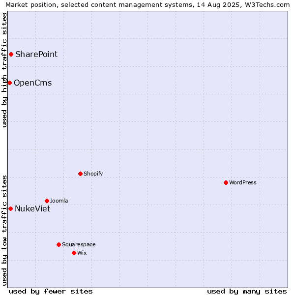 Market position of SharePoint vs. NukeViet vs. OpenCms