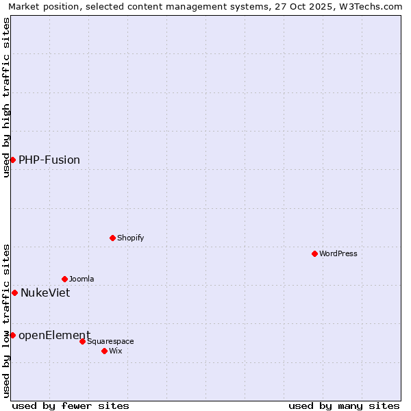 Market position of NukeViet vs. PHP-Fusion vs. openElement